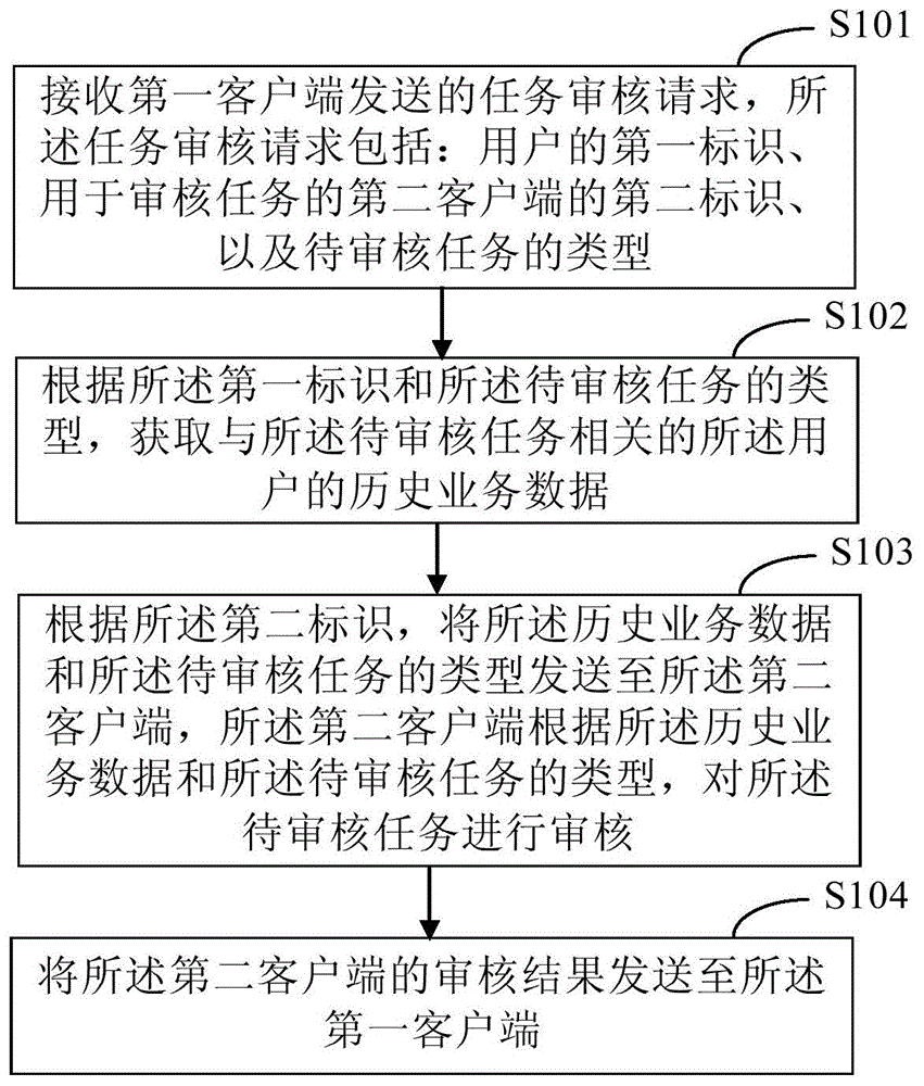 一种任务审核方法、装置和系统与流程