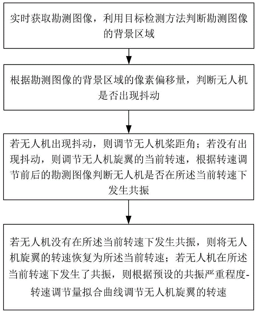 一种地质勘测用无人机飞行平台的制作方法