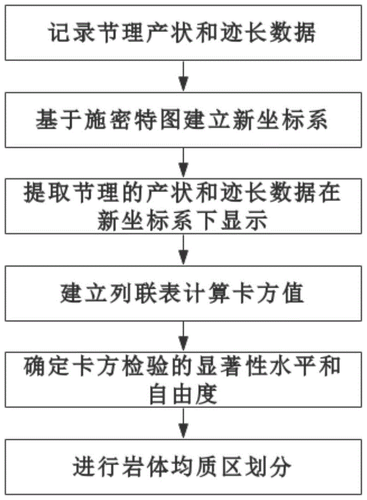 一种改进列联表法的岩体均质区划分方法