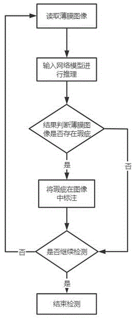 基于旋转目标和改进注意力机制的薄膜划痕瑕疵检测方法