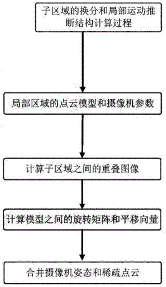 一种面向大规模航拍图像的分布式运动推断结构方法