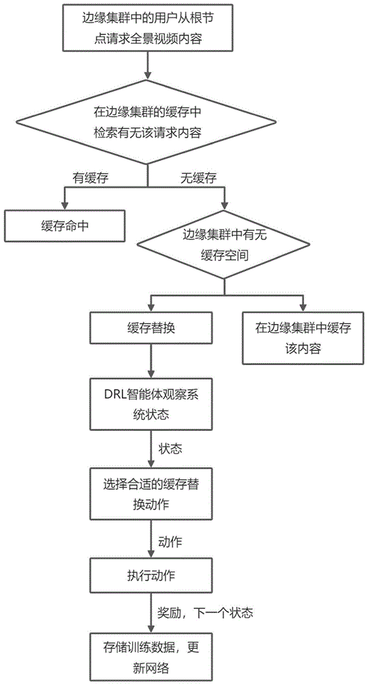 一种基于深度强化学习的全景视频边缘协作缓存替换方法