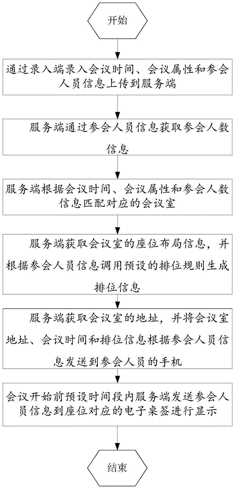 一种会议系统使用的自动排位方法与流程