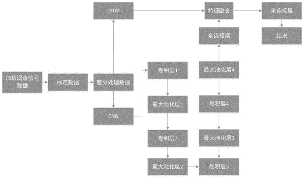 基于LSTM-CNN的核电站蒸发器涡流信号类型识别方法与流程