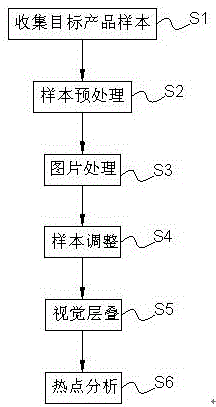 一种家具造型设计热点可视化方法