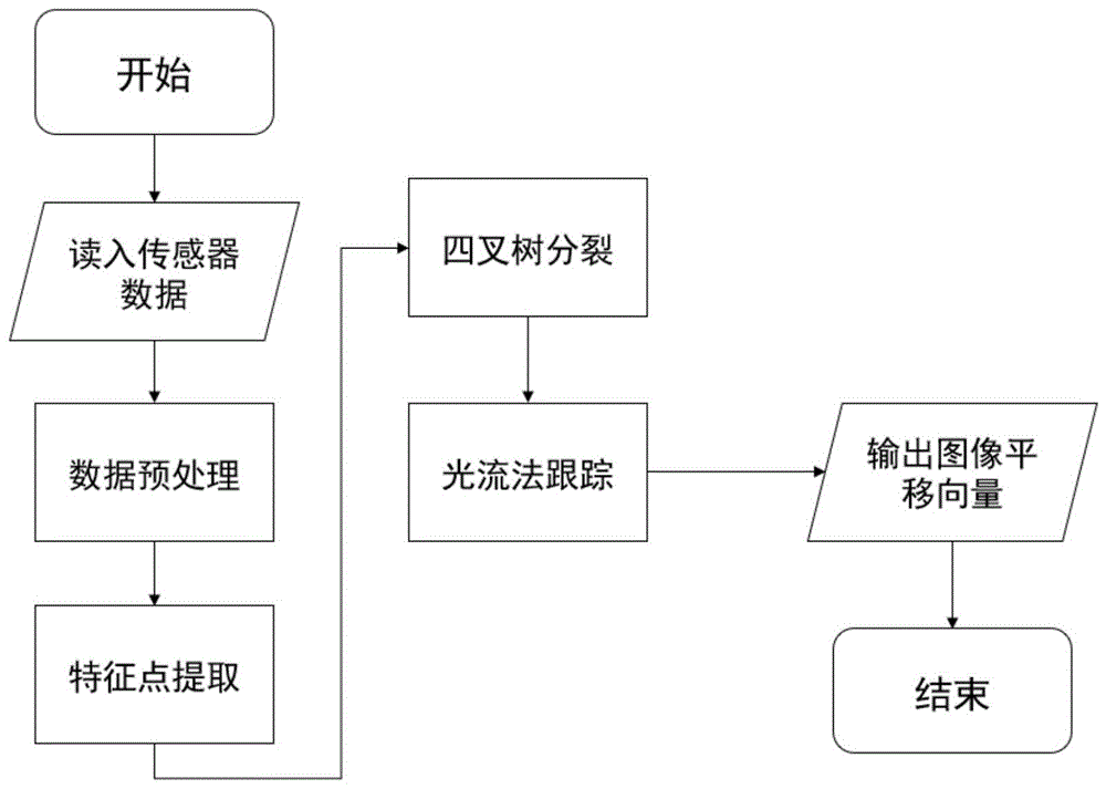 一种基于四叉树的光流跟踪方法