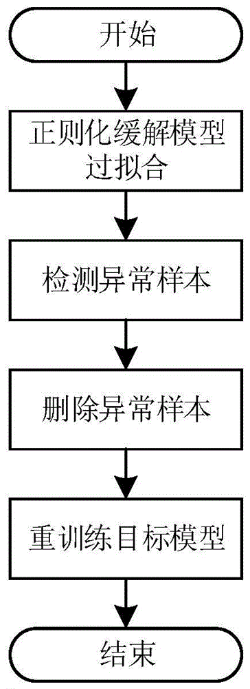 面向成员推理攻击的基于异常点检测的深度模型隐私保护方法