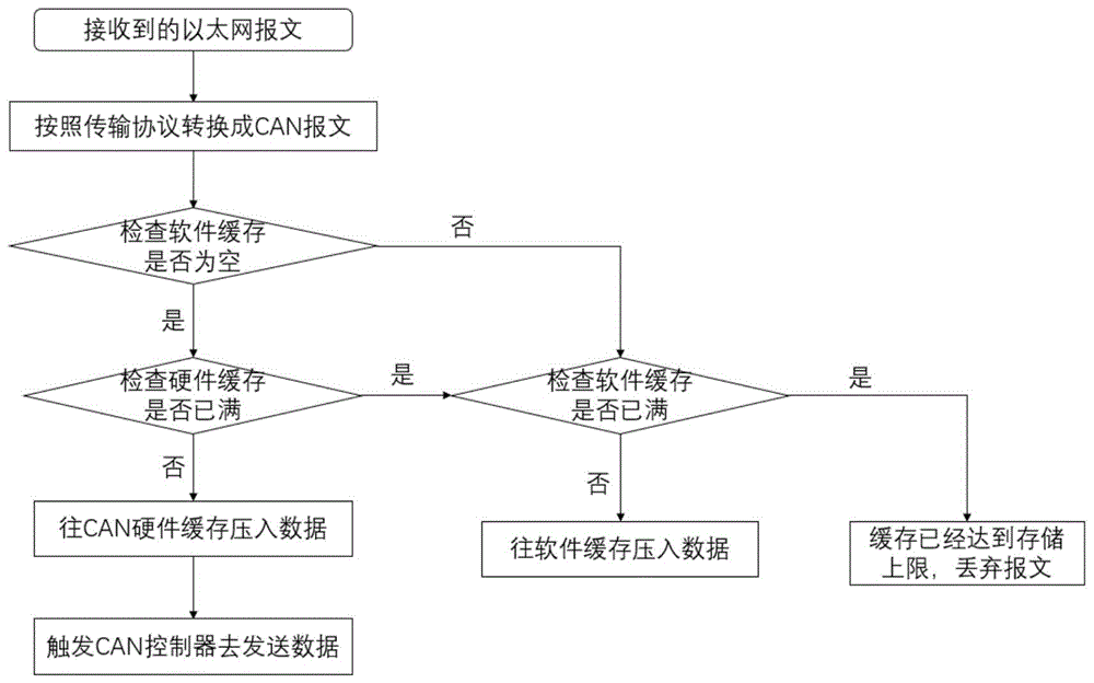 减少整车网关转发丢帧的方法及装置与流程