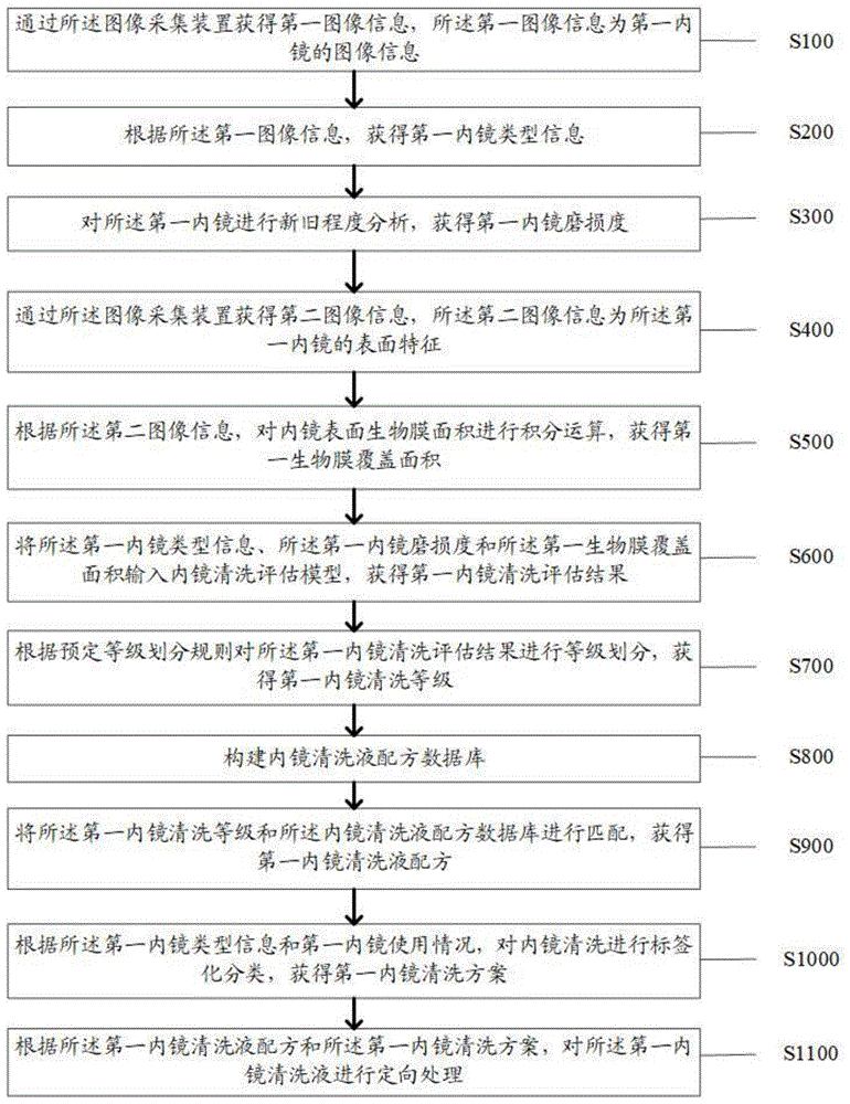 一种内镜清洗液的定向处理方法及系统与流程