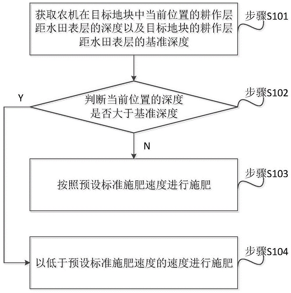 一种施肥控制方法、装置及设备与流程