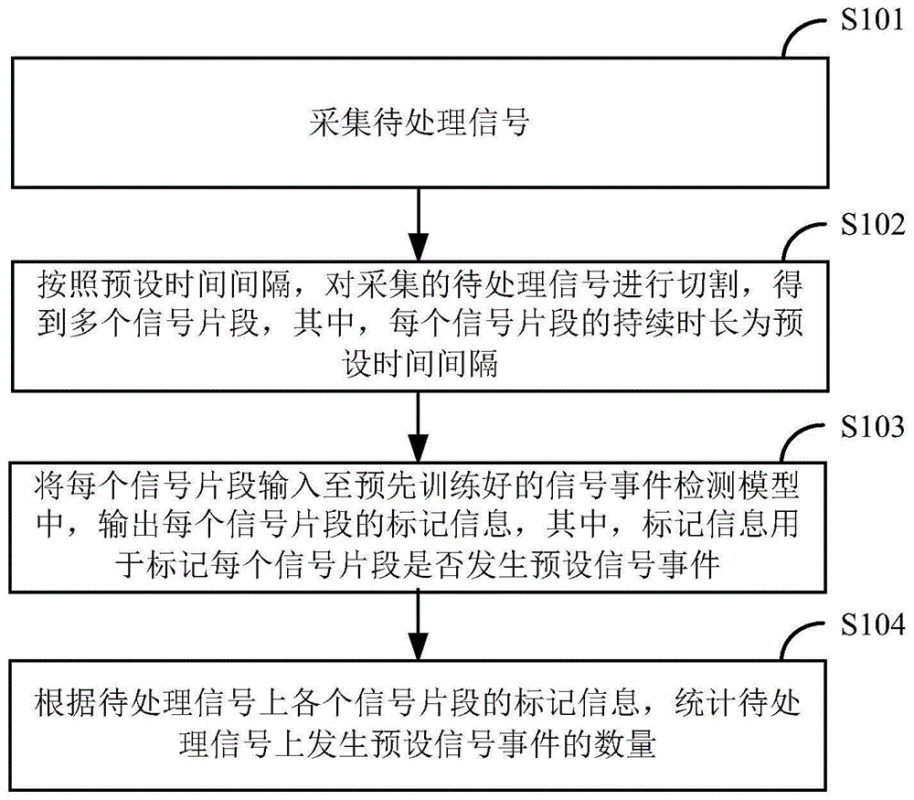 信号处理方法及装置