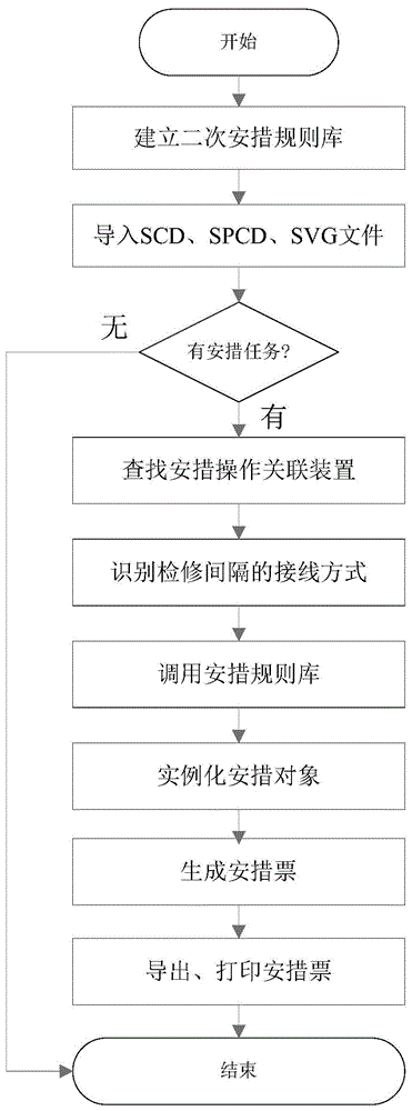 基于SPCD配置的变电站二次检修安措票自动生成方法及系统