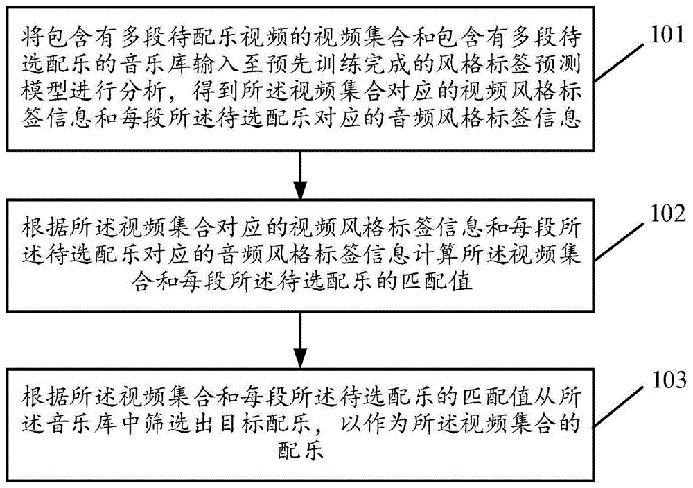 基于神经网络技术的视频配乐推荐方法、装置以及设备与流程