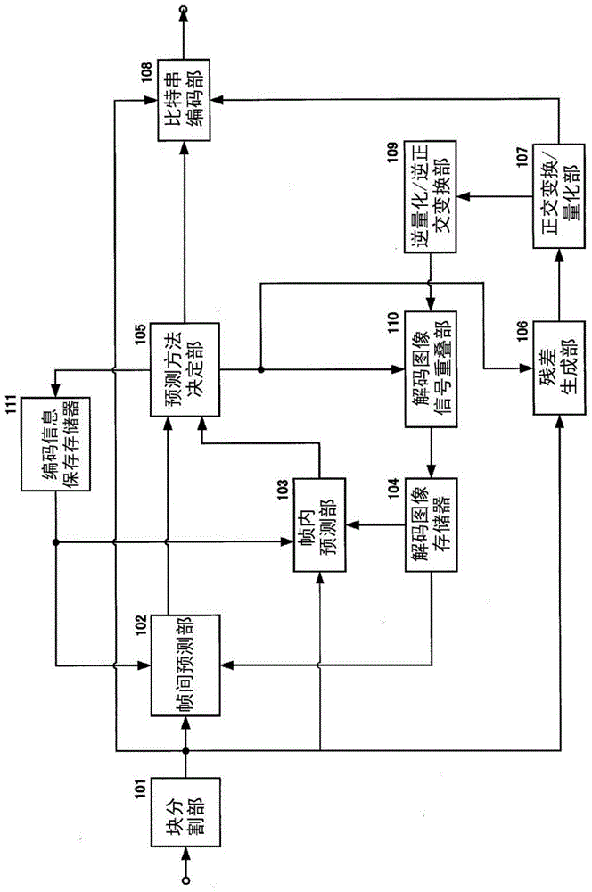 动图像解码装置、动图像解码方法、动图像解码程序、动图像编码装置、动图像编码方法以及动图像编码程序与流程