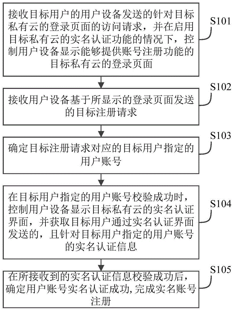 一种注册管理方法、装置及私有云控制服务器与流程