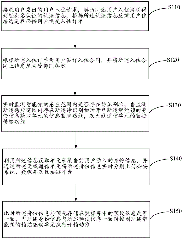 基于智能锁的数据获取方法、系统、电子设备及存储介质与流程