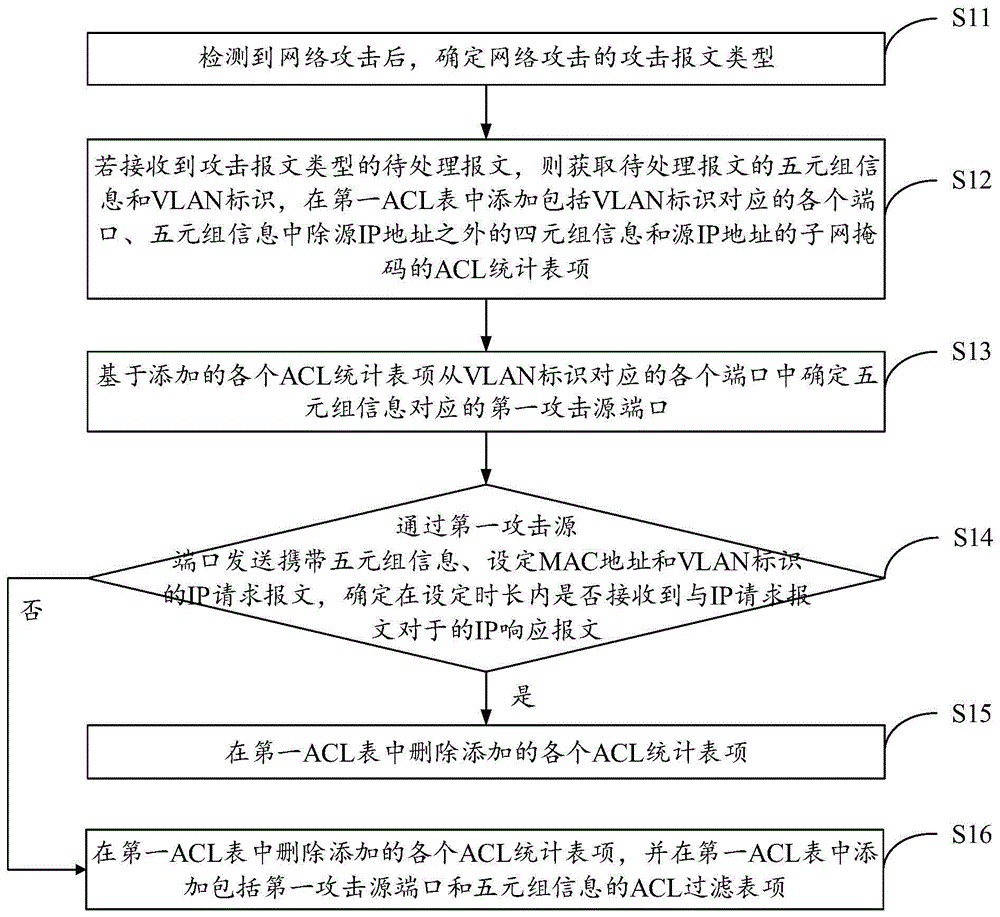 针对网络攻击的ACL过滤表项建立方法及装置与流程