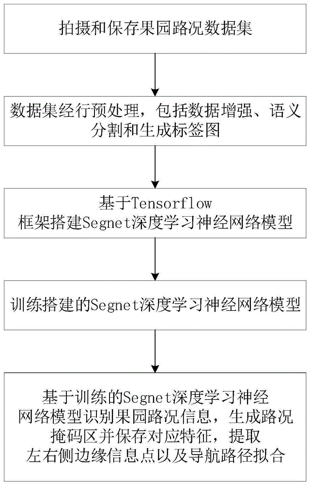 基于神经网络的果园视觉导航路径提取方法与系统