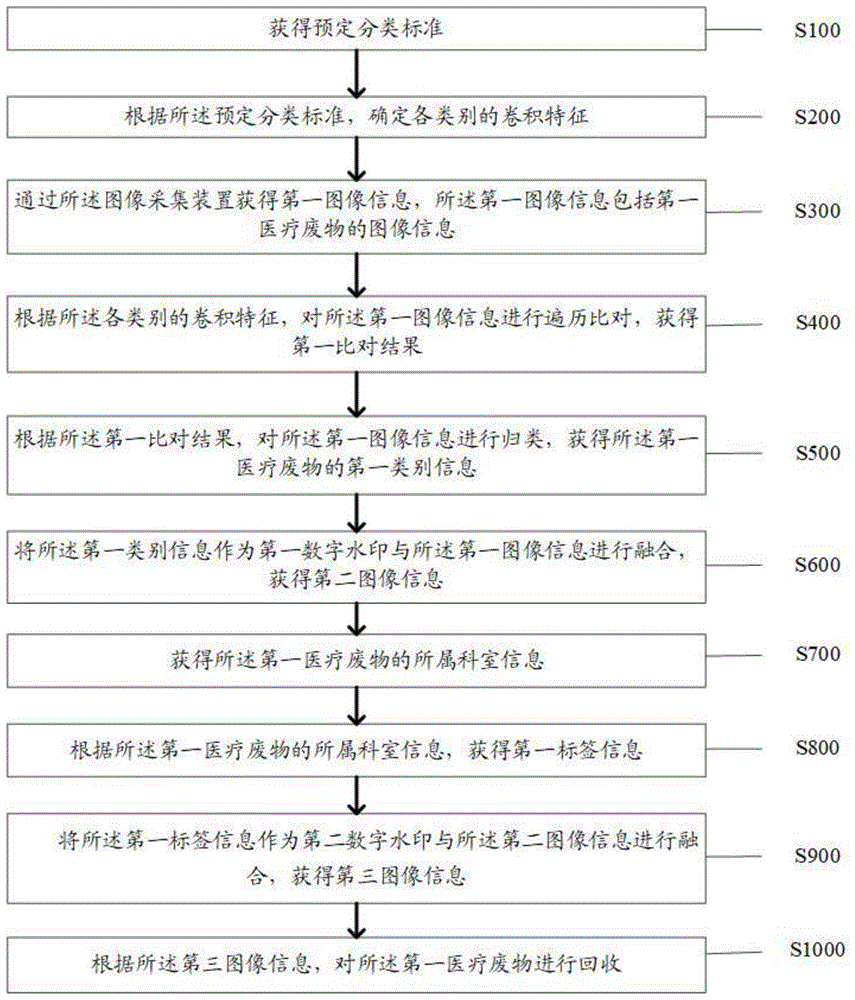 一种规范医疗废物回收的方法及系统与流程