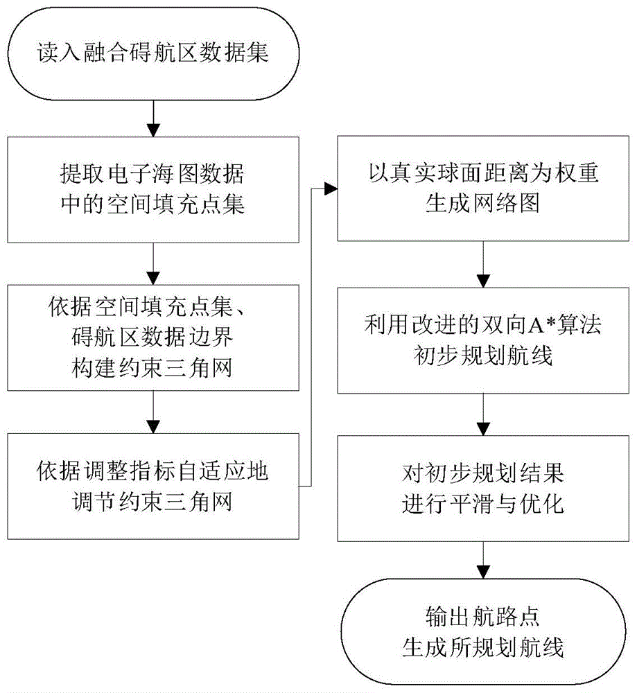 一种基于自适应三角网的舰船航线自动规划方法