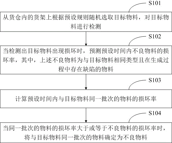 一种物料处理方法、装置、终端设备及存储介质与流程