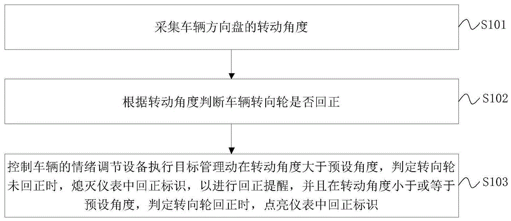 车辆的转向轮回正提醒方法及提醒装置与流程