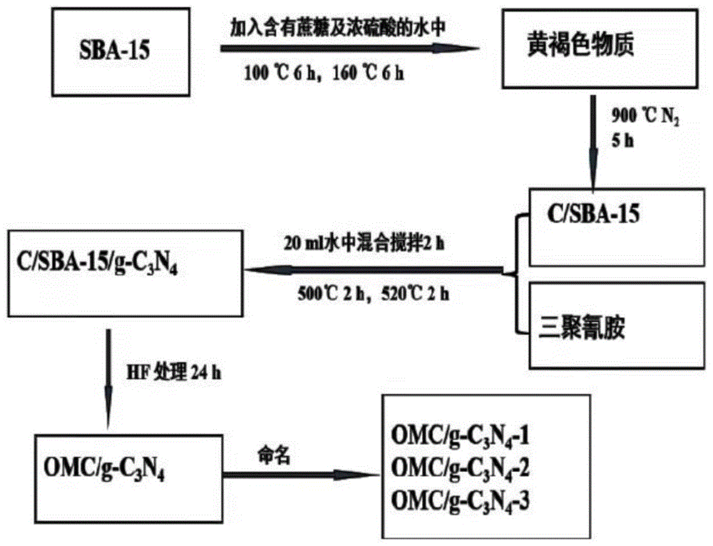 一种有序介孔碳和氮化碳复合材料的制备方法与流程