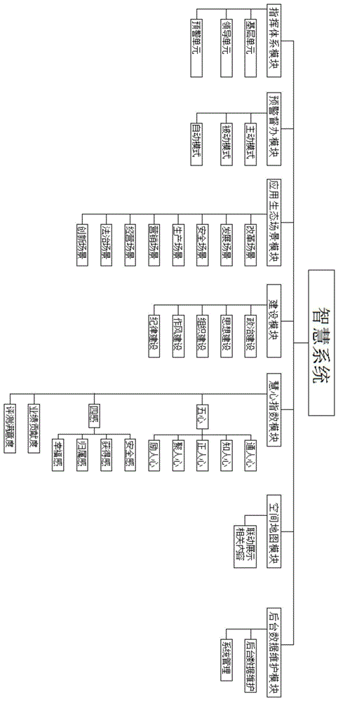 一种智慧信息化管理系统的制作方法