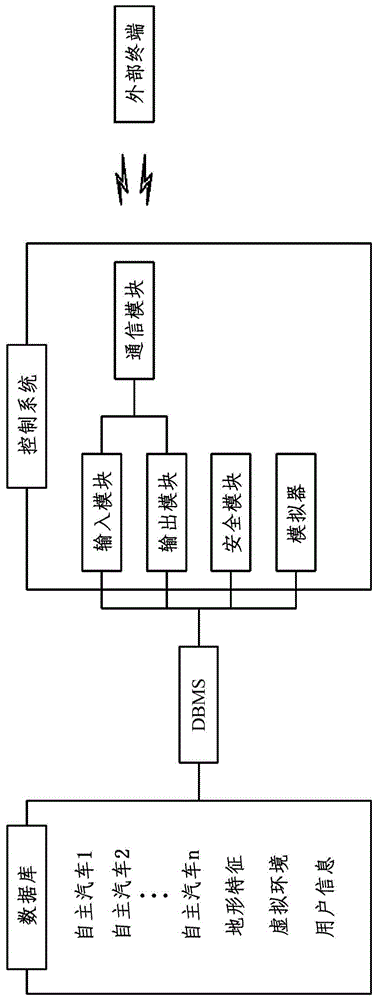 利用网络平台的自动驾驶汽车模拟器的制作方法