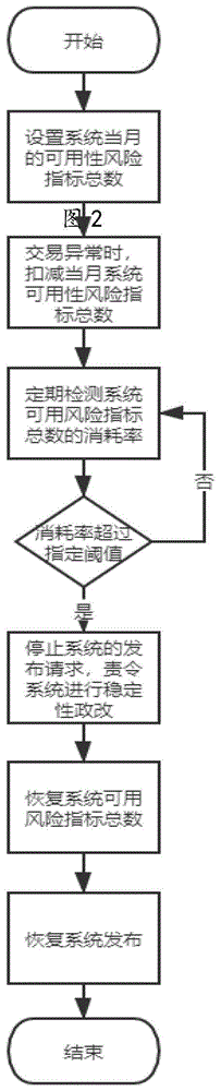 一种保障系统可用率的风险管理方法与流程