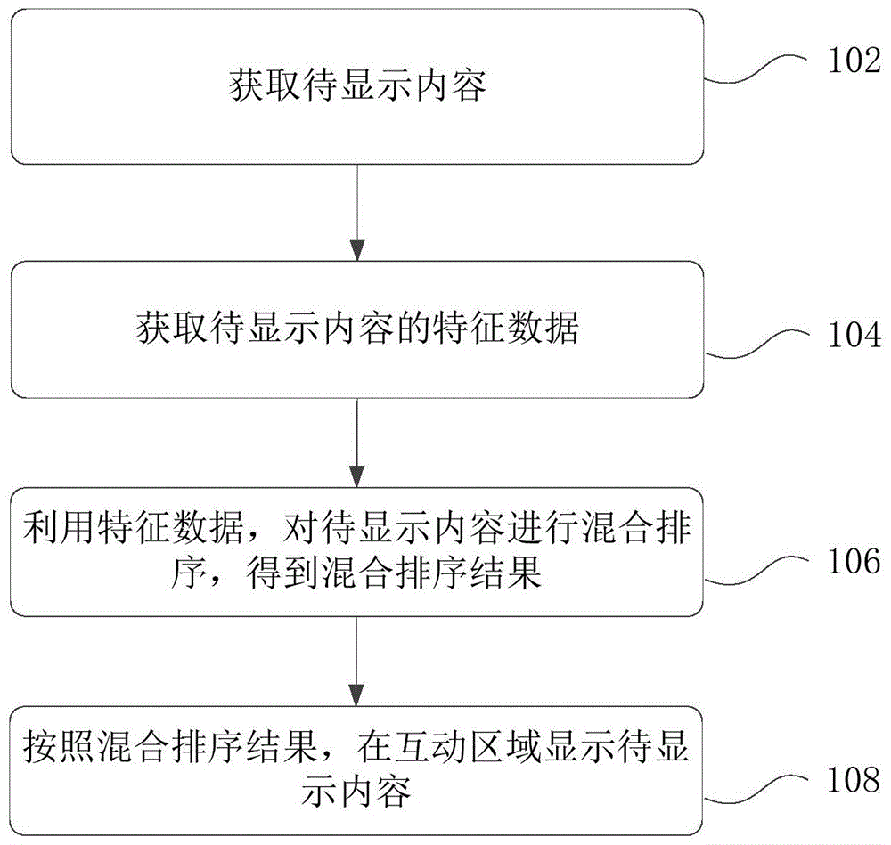 内容的显示方法及装置、电子设备和可读存储介质与流程