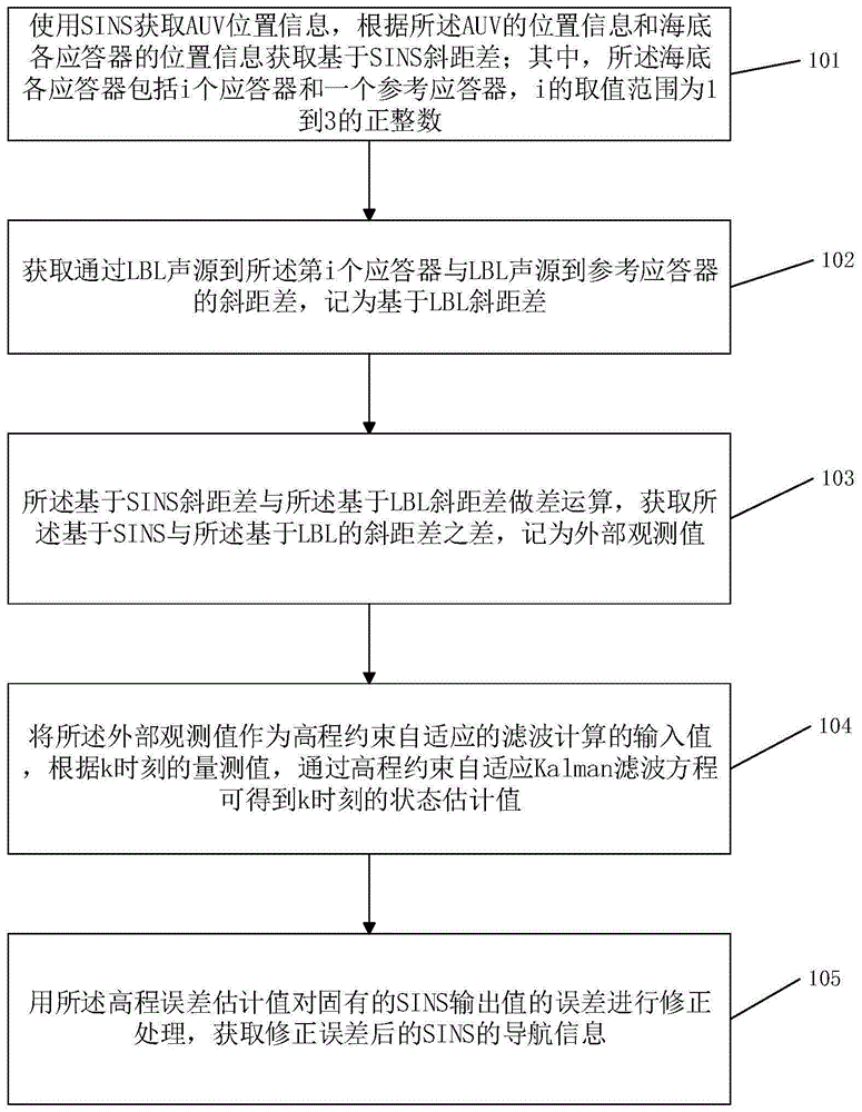 一种基于SINS/LBL紧组合的高程约束水下自适应导航方法及装置