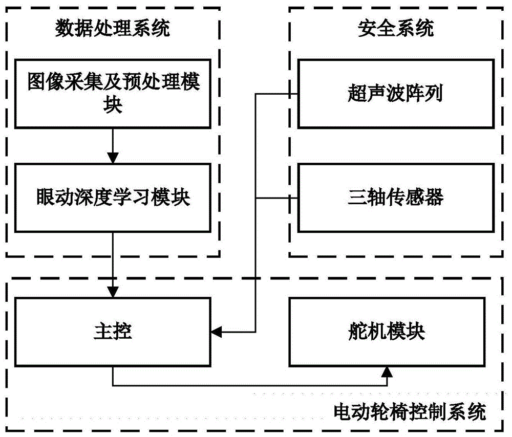 一种基于眼动和深度学习的电动轮椅实现方法