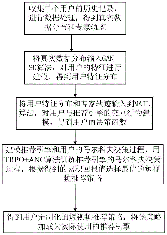 一种基于强化学习的个性化短视频推荐方法以及系统