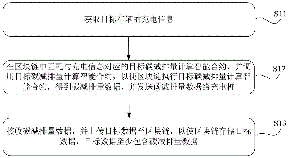 一种基于区块链的数据处理方法及系统与流程