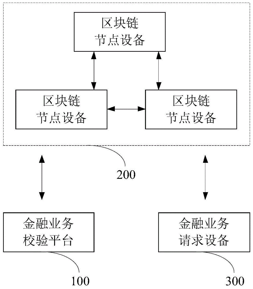 基于区块链的金融业务处理方法与流程