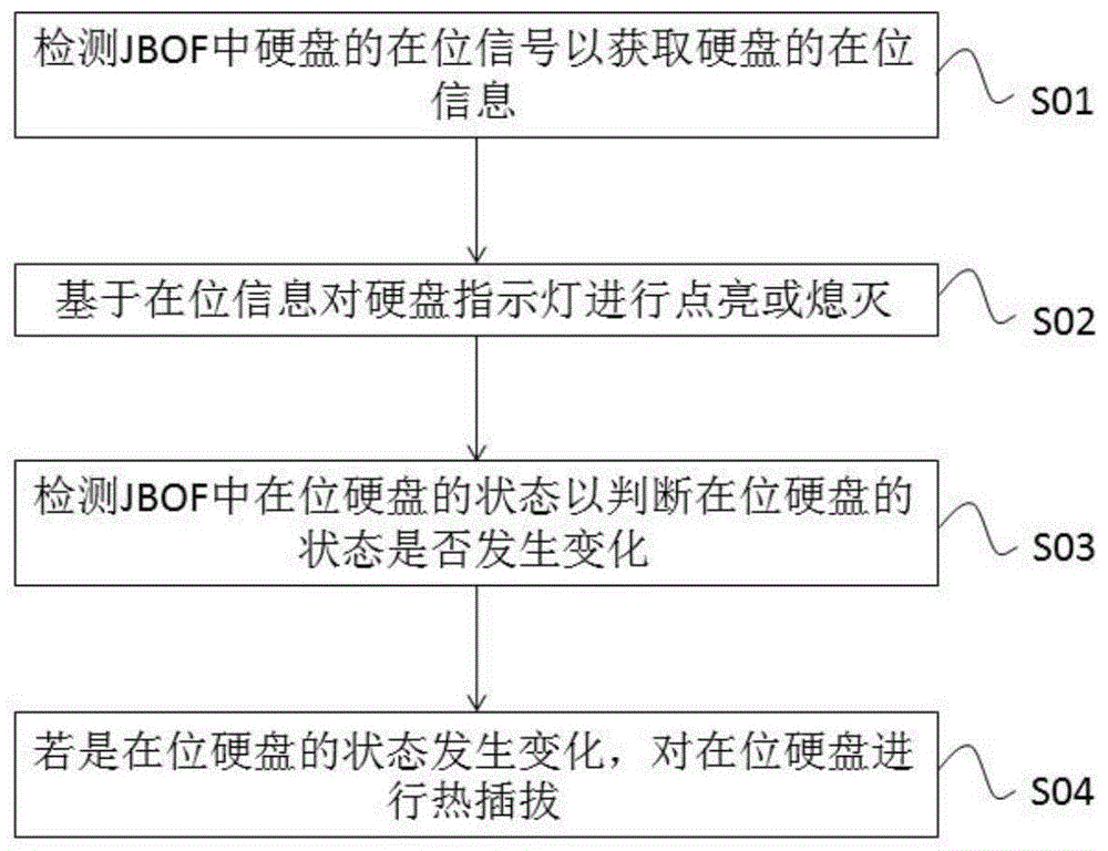 一种JBOF管理方法、装置、设备及可读介质与流程