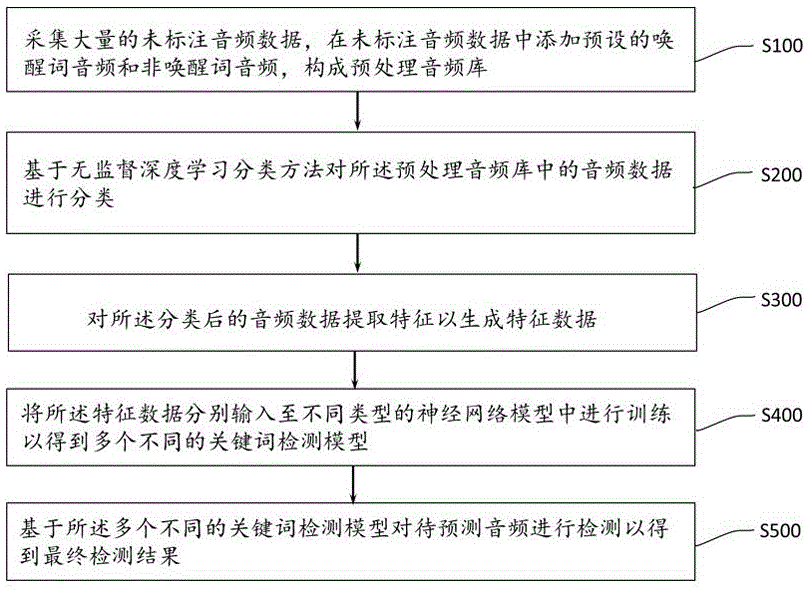 一种基于未标注关键词数据的关键词检测方法及系统与流程