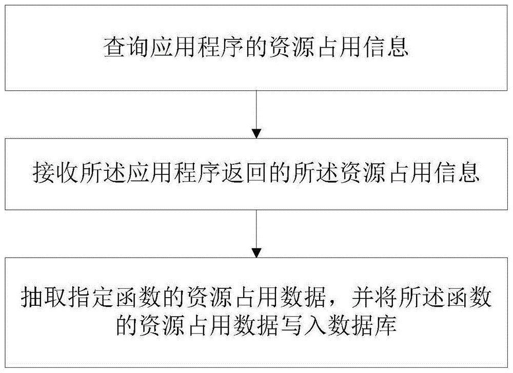 一种函数内存占用监控方法、装置及电子设备与流程