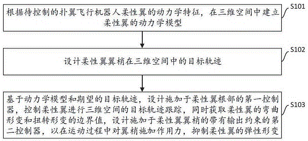 基于三维轨迹跟踪的扑翼飞行机器人柔性翼的控制方法