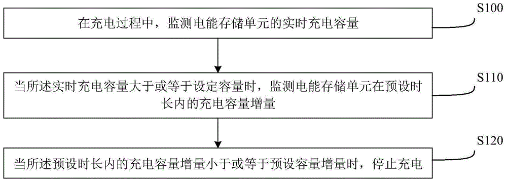 充电控制方法、电子设备、控制装置及存储介质与流程