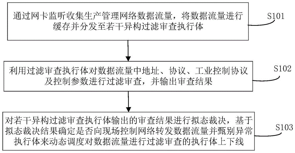 工业网络内生安全边界防护方法、设备及架构