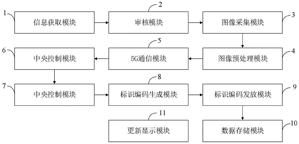 一种基于5G通信及图像识别的标识编码生成系统及方法