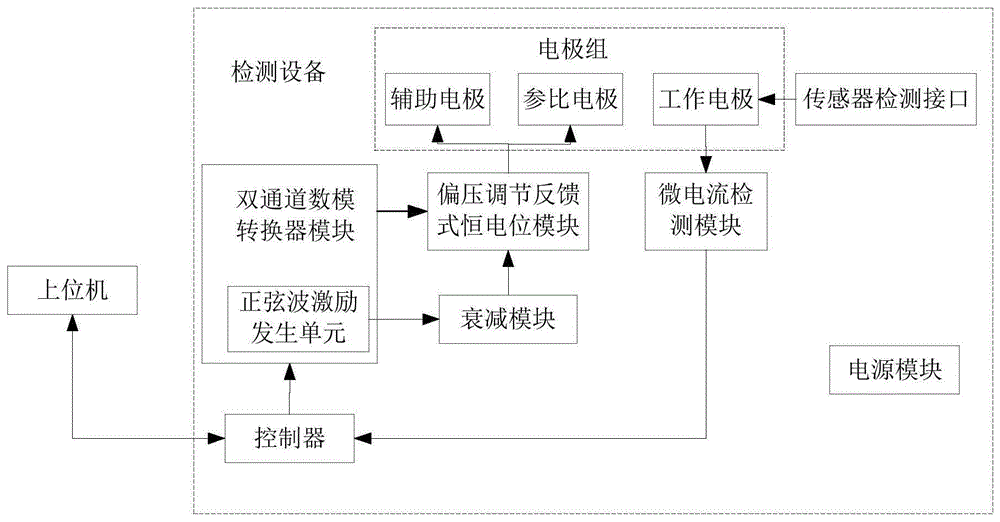 多通道电化学传感器检测装置及其检测方法