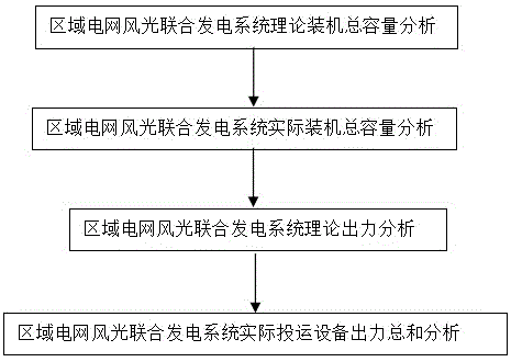 区域电网风光联合发电系统联合出力特性的分析方法与流程