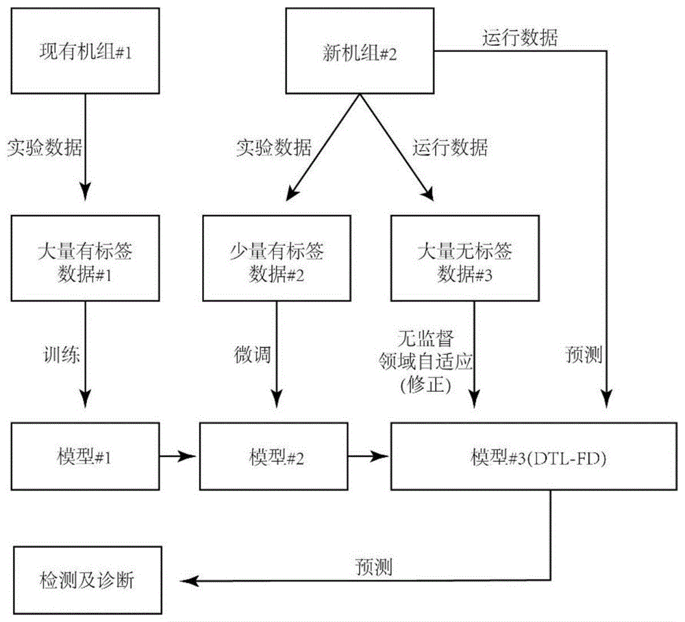 基于深度迁移学习的冷水机组故障诊断方法