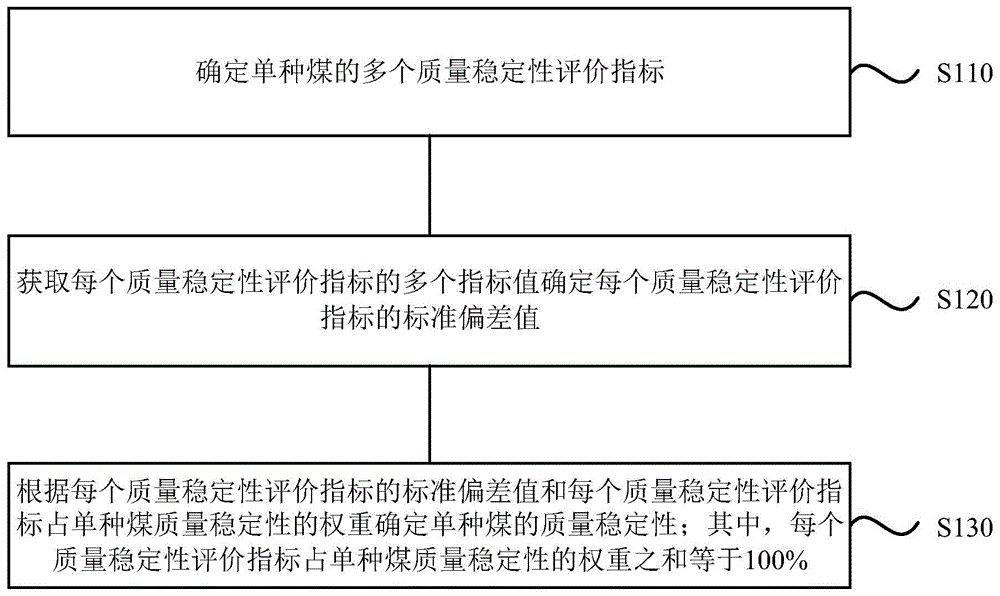 烟煤质量稳定性的评价方法和装置与流程