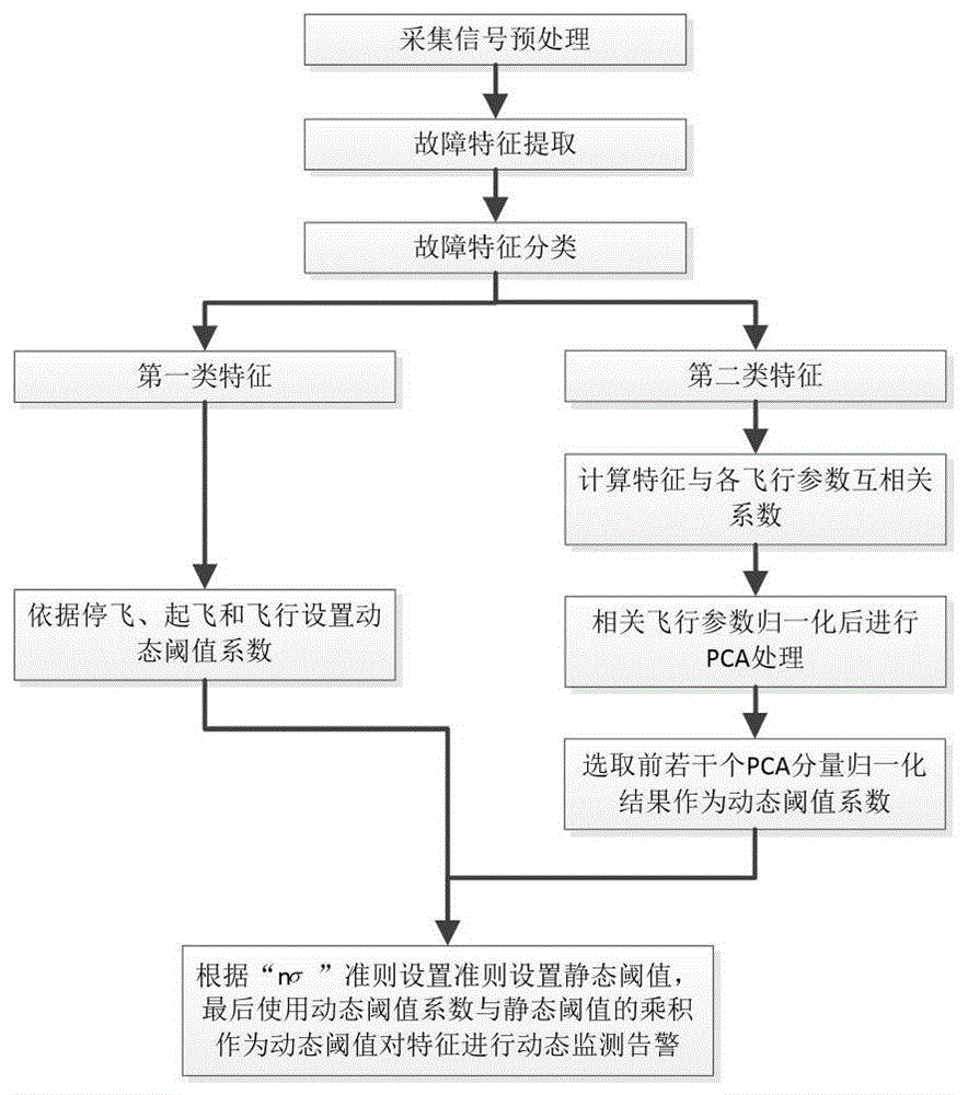 一种多飞行状态直升机故障动态监测告警方法与流程