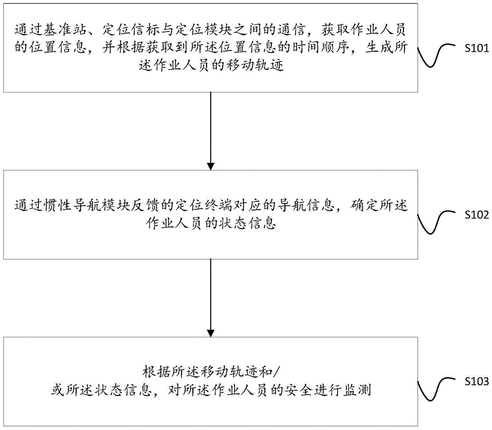 一种园区作业人员的安全监测方法及设备与流程