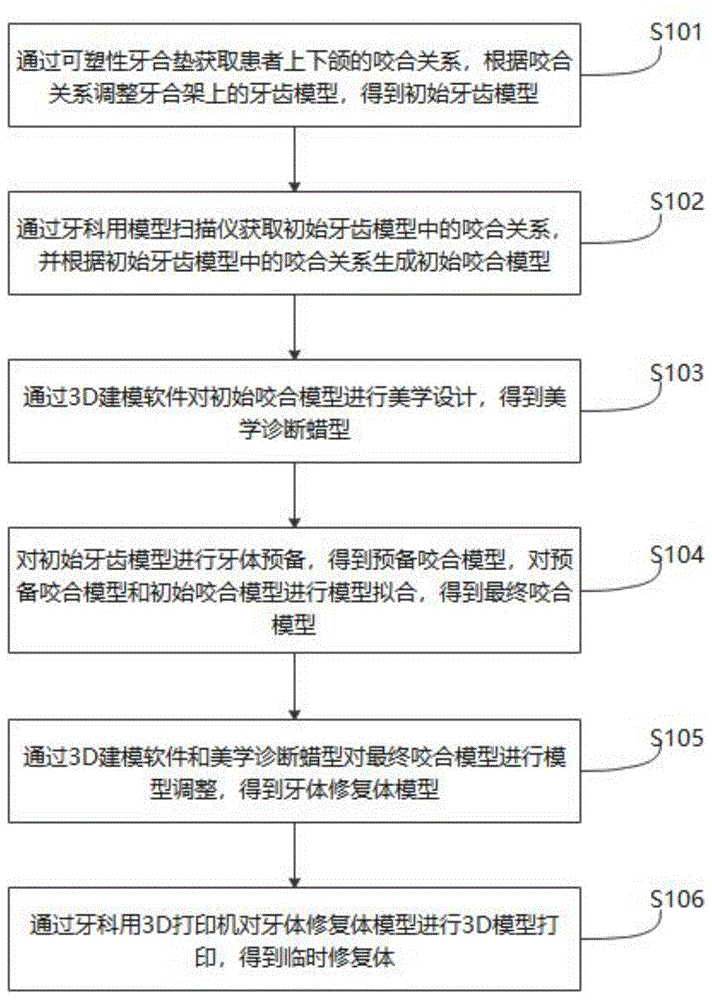 一种牙科咬合重建修复中转移咬合关系和形态设计的方法与流程